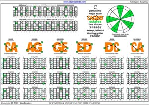 CAGED octaves C pentatonic major scale 313131 sweep patterns pdf